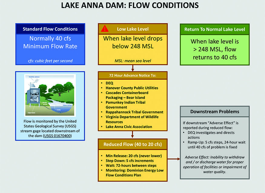 If Lake Level Continues To Drop, Dam Release Could Be Reduced